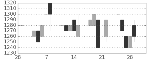 明電舎の日足チャート(1991年3月)