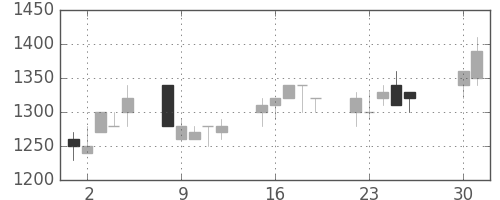 明電舎の日足チャート(1991年4月)