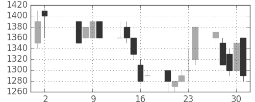 明電舎の日足チャート(1991年5月)