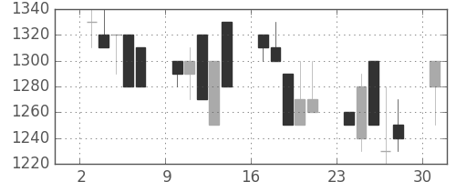 明電舎の日足チャート(1991年6月)