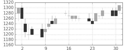明電舎の日足チャート(1991年7月)