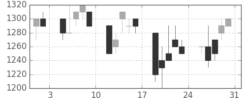 明電舎の日足チャート(1991年8月)