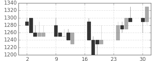 明電舎の日足チャート(1991年9月)
