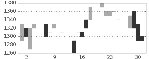 明電舎の日足チャート(1991年10月)