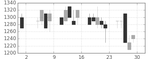 明電舎の日足チャート(1991年11月)