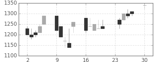 明電舎の日足チャート(1991年12月)