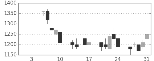 明電舎の日足チャート(1992年1月)