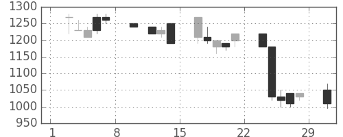 明電舎の日足チャート(1992年2月)