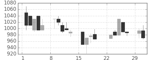 明電舎の日足チャート(1992年3月)