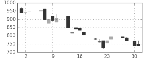 明電舎の日足チャート(1992年4月)