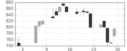 明電舎の日足チャート(1992年5月)