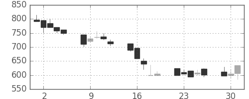 明電舎の日足チャート(1992年6月)