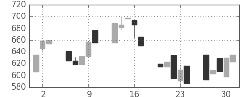 明電舎の日足チャート(1992年7月)
