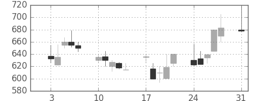 明電舎の日足チャート(1992年8月)