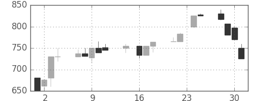 明電舎の日足チャート(1992年9月)