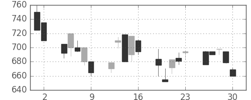 明電舎の日足チャート(1992年10月)