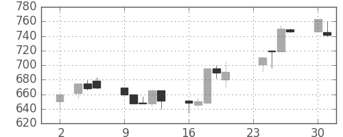 明電舎の日足チャート(1992年11月)