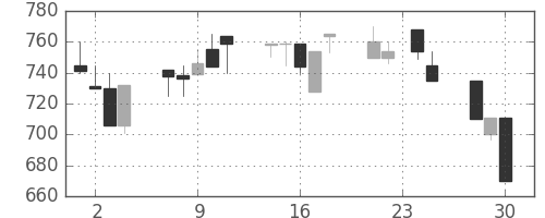 明電舎の日足チャート(1992年12月)