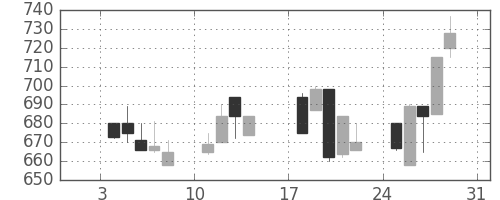 明電舎の日足チャート(1993年1月)