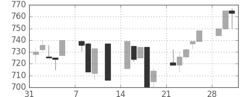明電舎の日足チャート(1993年2月)