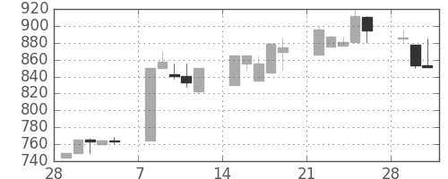 明電舎の日足チャート(1993年3月)