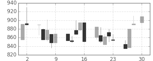 明電舎の日足チャート(1993年4月)