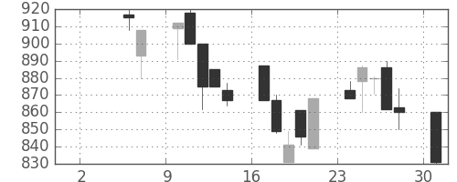 明電舎の日足チャート(1993年5月)