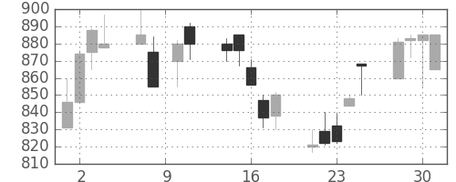 明電舎の日足チャート(1993年6月)