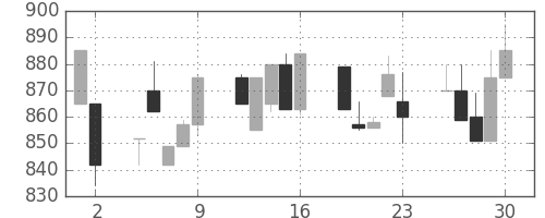 明電舎の日足チャート(1993年7月)
