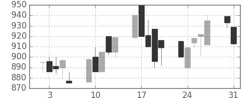 明電舎の日足チャート(1993年8月)