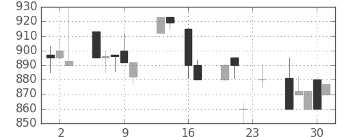 明電舎の日足チャート(1993年9月)