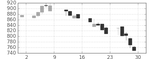 明電舎の日足チャート(1993年10月)