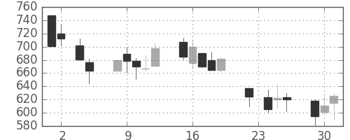 明電舎の日足チャート(1993年11月)