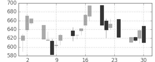 明電舎の日足チャート(1993年12月)