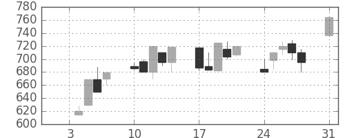明電舎の日足チャート(1994年1月)
