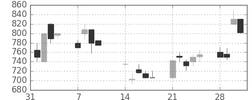 明電舎の日足チャート(1994年2月)
