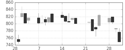 明電舎の日足チャート(1994年3月)