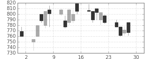 明電舎の日足チャート(1994年4月)