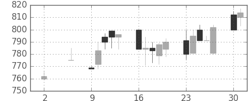 明電舎の日足チャート(1994年5月)