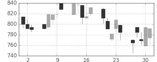 明電舎の日足チャート(1994年6月)