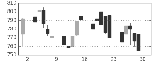 明電舎の日足チャート(1994年7月)