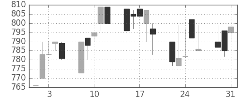 明電舎の日足チャート(1994年8月)