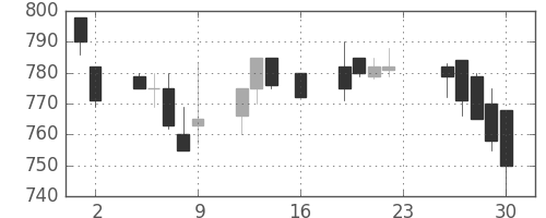 明電舎の日足チャート(1994年9月)