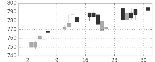 明電舎の日足チャート(1994年10月)