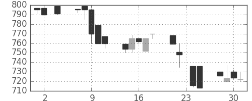 明電舎の日足チャート(1994年11月)