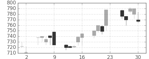 明電舎の日足チャート(1994年12月)