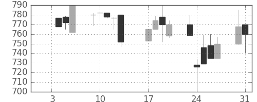 明電舎の日足チャート(1995年1月)