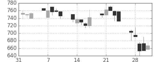 明電舎の日足チャート(1995年2月)