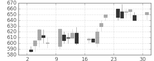 明電舎の日足チャート(1995年4月)