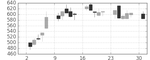 明電舎の日足チャート(1995年7月)